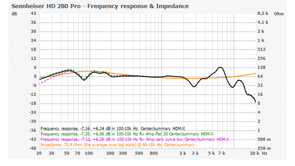 Обзор Sennheiser HD 280 Pro: Амплитудно-частотная характеристика