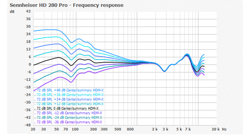Обзор Sennheiser HD 280 Pro: Амплитудно-частотная характеристика